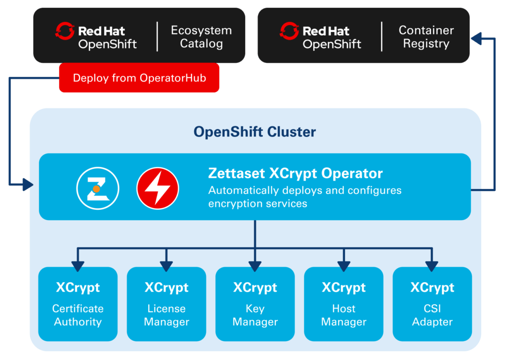 Zettaset XCrypt OpenShift Encryption Automation diagram