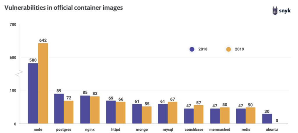 Vulnerabilities in official container images