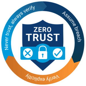 Advanced Monitoring - Zero Trust
