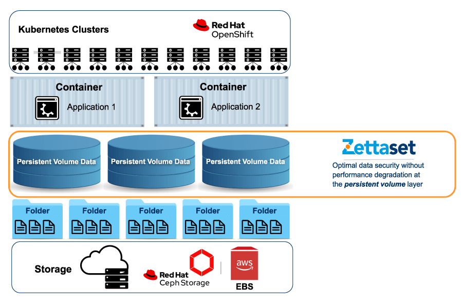 Industry Best Practice - Easily protect sensitive data in your OpenShift environment