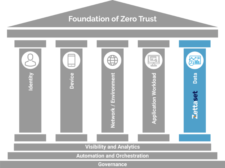 Federal - Foundation for Zero Trust